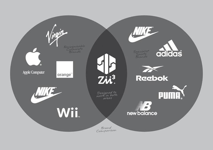 Zii3 Strategy brand design comparison